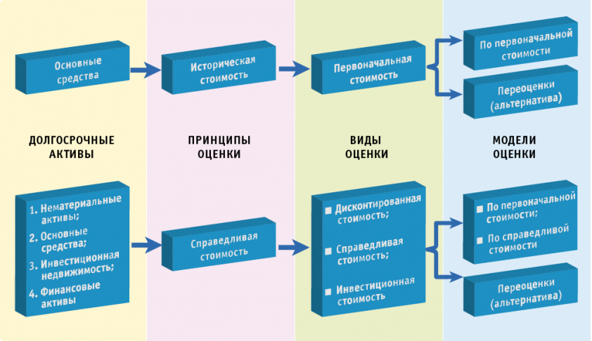 Принципы оценки инвестиционной стоимости. Что такое историческая стоимость в МСФО это. Оценка инвестиционной недвижимости по первоначальной стоимости. Справедливая стоимость МСФО инвестиционная недвижимость. Оценка инвестиционных активов