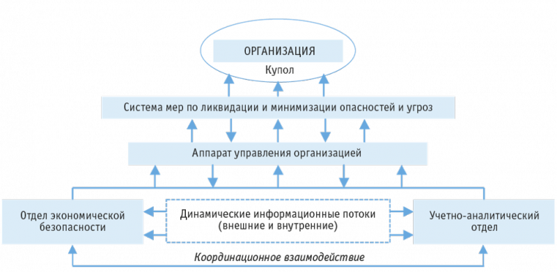 Система обеспечения экономической безопасности предприятия схема. Формирование экономической безопасности. Экономическая безопасность хозяйствующего субъекта. Механизм экономической безопасности.