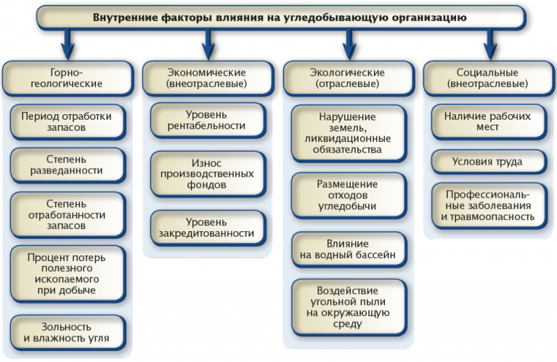 Контрольная работа по теме Статистический анализ факторов, влияющих на результаты бизнеса