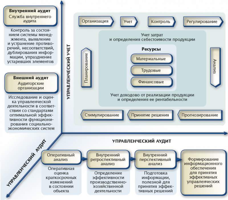 Учет и анализ вопросы и ответы. Структура внутреннего аудита. Структура отдела аудита. Внутренний аудит схема. Структура службы внутреннего аудита.