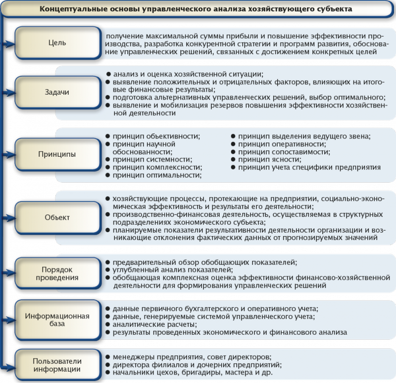 Оценки финансово экономической деятельности. Концептуальные основы финансового анализа. Принципы финансового анализа. Принципы анализа финансовой деятельности. Принципы анализа хозяйственной деятельности.