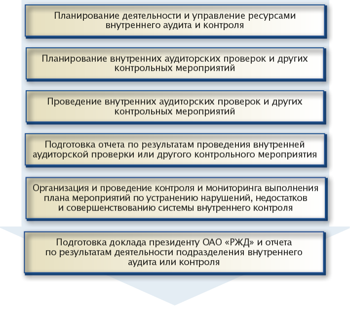 Внутренние аудиты системы менеджмента