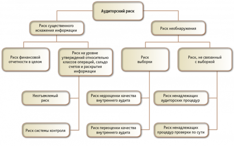 Контрольная работа: Аудиторские риски. Аудит расчетов