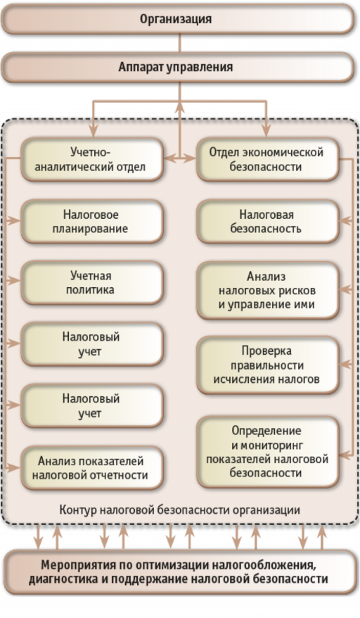 Контрольная работа по теме Значение налоговых органов в обеспечении экономической безопасности государства