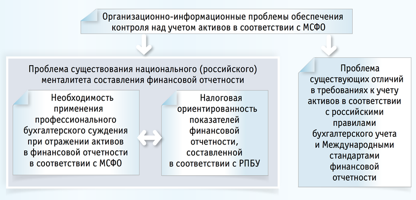 Рис. 1. Организационно-информационные проблемы обеспечения контроля над учетом активов в соответствии с МСФО