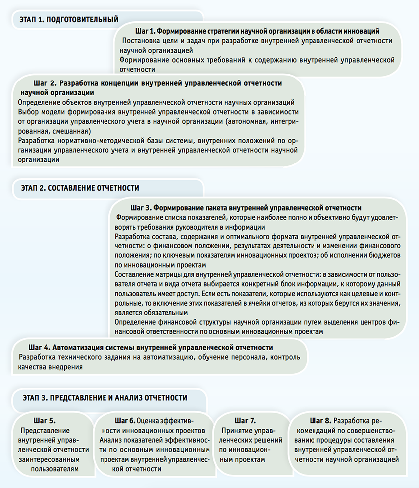 Рис. 1. Методика формирования внутренней управленческой отчетности научной организации