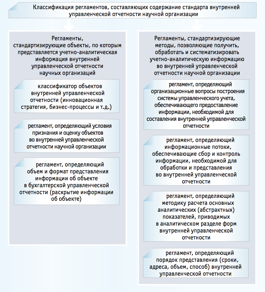 Рис. 2. Классификация регламентов, составляющих содержание стандарта внутренней управленческой отчетности научной организации (разработано автором)
