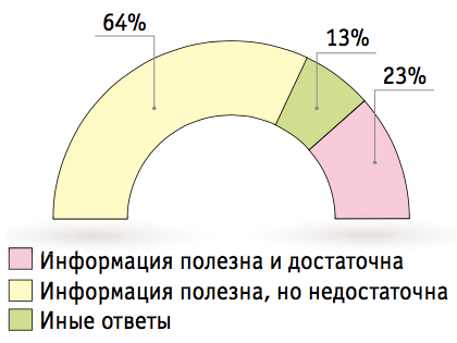 Рис. 2. Оценка менеджментом организации полезности и достаточности информации в бухгалтерской отчетности