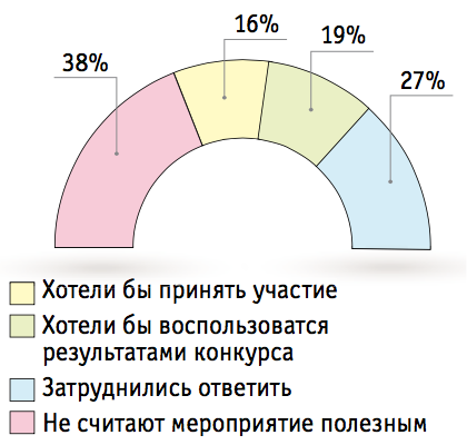 Рис. 3. Распределение ответов по вопросу учреждения Премии качества в номинации «Бухгалтерский учет»