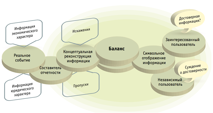 Рис 1. Процесс передачи информации о событии, интерпретированном составителем отчетности (источник: разработано авторами)