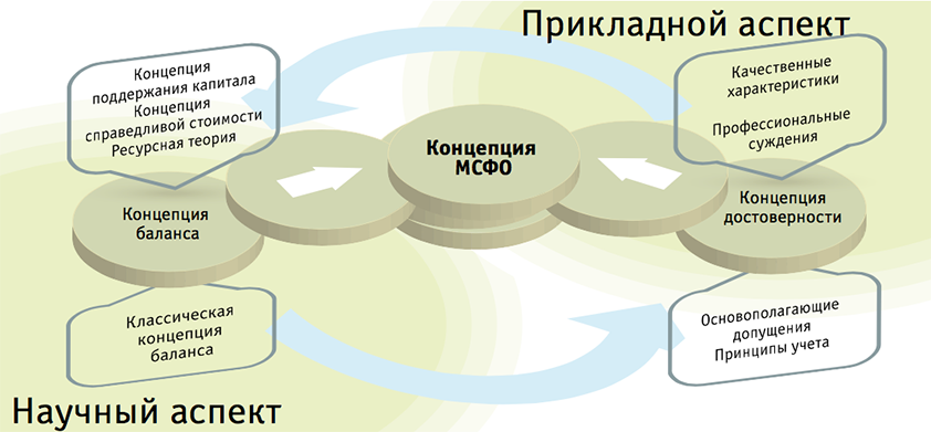 Рис. 2. Взаимосвязь базовых составляющих Концепции МСФО (источник: разработано авторами на базе положений Концептуальных основ подготовки финансовой отчетности)