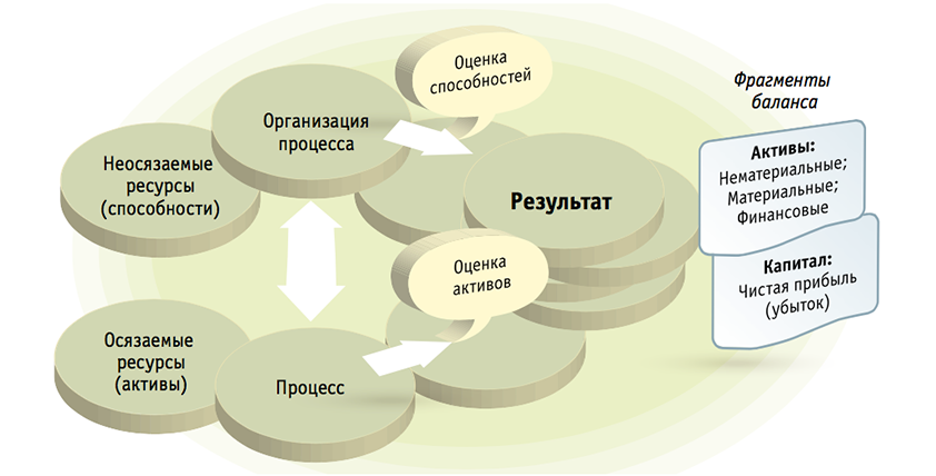 Рис. 3. Влияние ресурсной теории на содержание баланса (источник: разработано авторами)