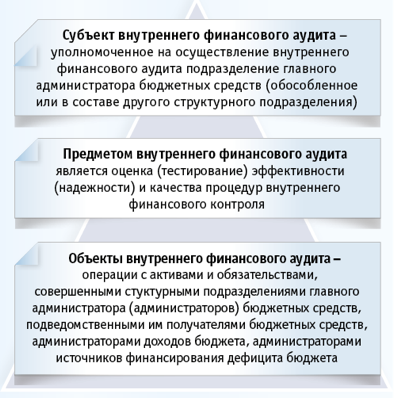 Субъект внутреннего финансового аудита. Слайды внутреннего финансового аудита. Субъекты внутреннего финансирования. Проведение внутреннего финансового аудита в Минздраве. Внутренний финансовый аудит главного распорядителя