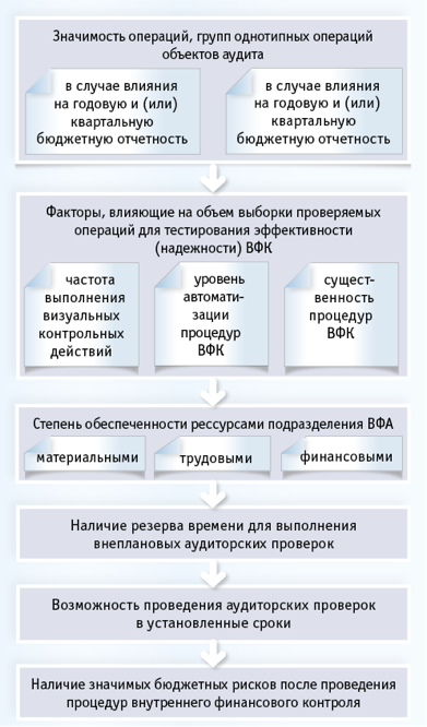 Проведение аудита. Аудит эффективности государственных расходов. Эффективность аудиторской проверки. Принципы аудиторской проверки. Внутренний финансовый аудит главного распорядителя