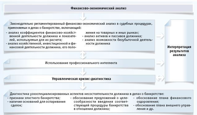 Какой управляющий назначается для проведения процедуры наблюдения. Финансовый анализ должника в процедуре конкурсного производства. Анализ финансового состояния должника. Анализ процедуры банкротства. Финансовый анализ в процедуре банкротства.