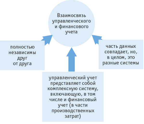 Реферат: Система управленческого учета как инструмент финансового менеджмента