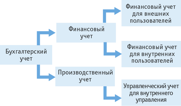 Доклад по теме Новое пришествие управленческого учета