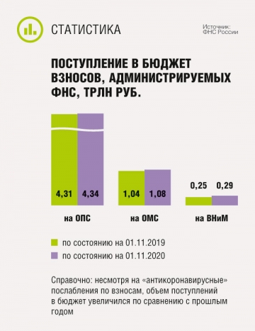 Поступление в бюджет взносов, администрируемых ФНС