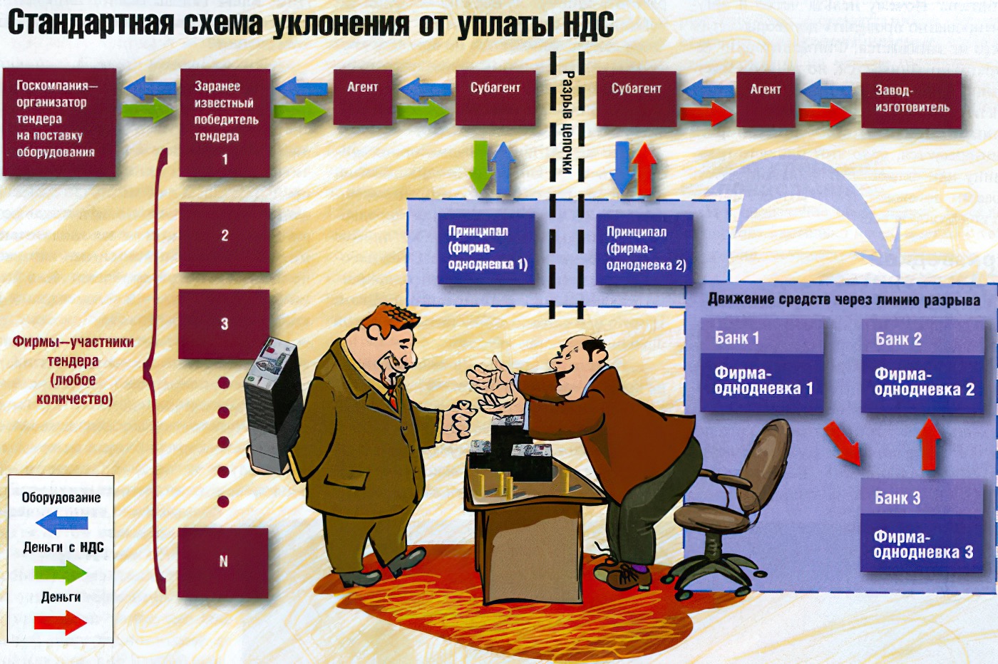 Уклонение от выборов называется. Схемы уклонения от уплаты налогов. Схемы уклонения от уплаты НДС. Схемы по уклонению от уплаты налогов. Фирмы однодневки схемы.