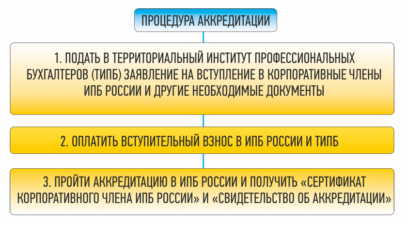 Процедура аккредитации УМЦ